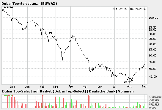 DUBA-! DUBAI ! Aktientipps und Zertifikat 55335